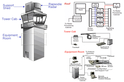 ASDE-X - Dassault Layout