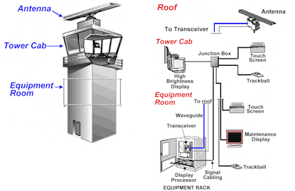 ASDE-X - Raytheon Layout